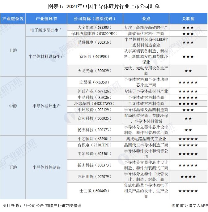 圖表1：2021年中國(guó)半導(dǎo)體硅片行業(yè)上市公司匯總