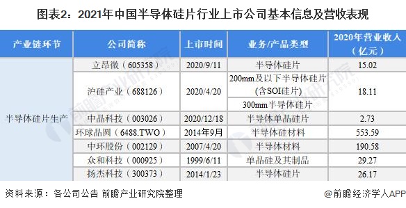 圖表2：2021年中國(guó)半導(dǎo)體硅片行業(yè)上市公司基本信息及營(yíng)收表現(xiàn)