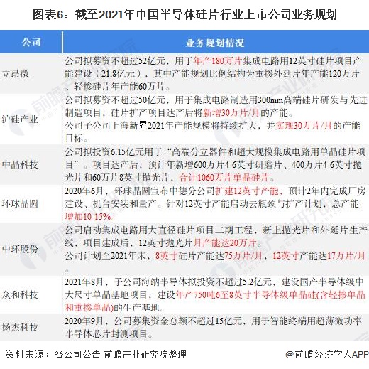 圖表6：截至2021年中國(guó)半導(dǎo)體硅片行業(yè)上市公司業(yè)務(wù)規(guī)劃