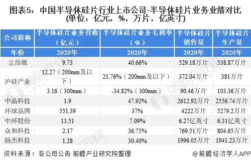 圖表5：中國(guó)半導(dǎo)體硅片行業(yè)上市公司-半導(dǎo)體硅片業(yè)務(wù)業(yè)績(jī)對(duì)比(單位：億元，%，萬(wàn)片，億英寸)